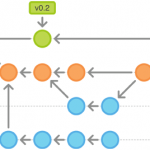 Example of Git branches