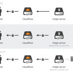 CloudFlare's approaches